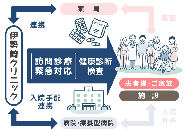 伊勢崎クリニックの訪問診療の流れ